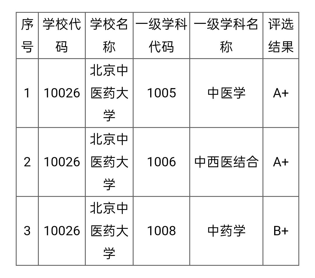 上海中医药大学3个A+档学科！实力碾压众多211、985大学