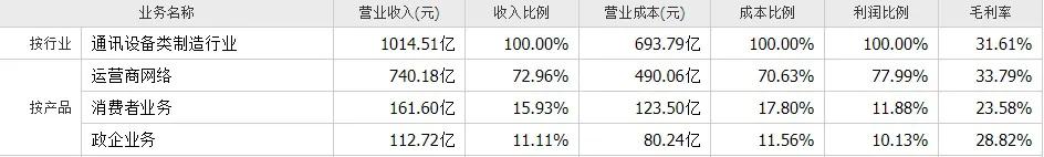 一文读懂中兴通讯的投资逻辑