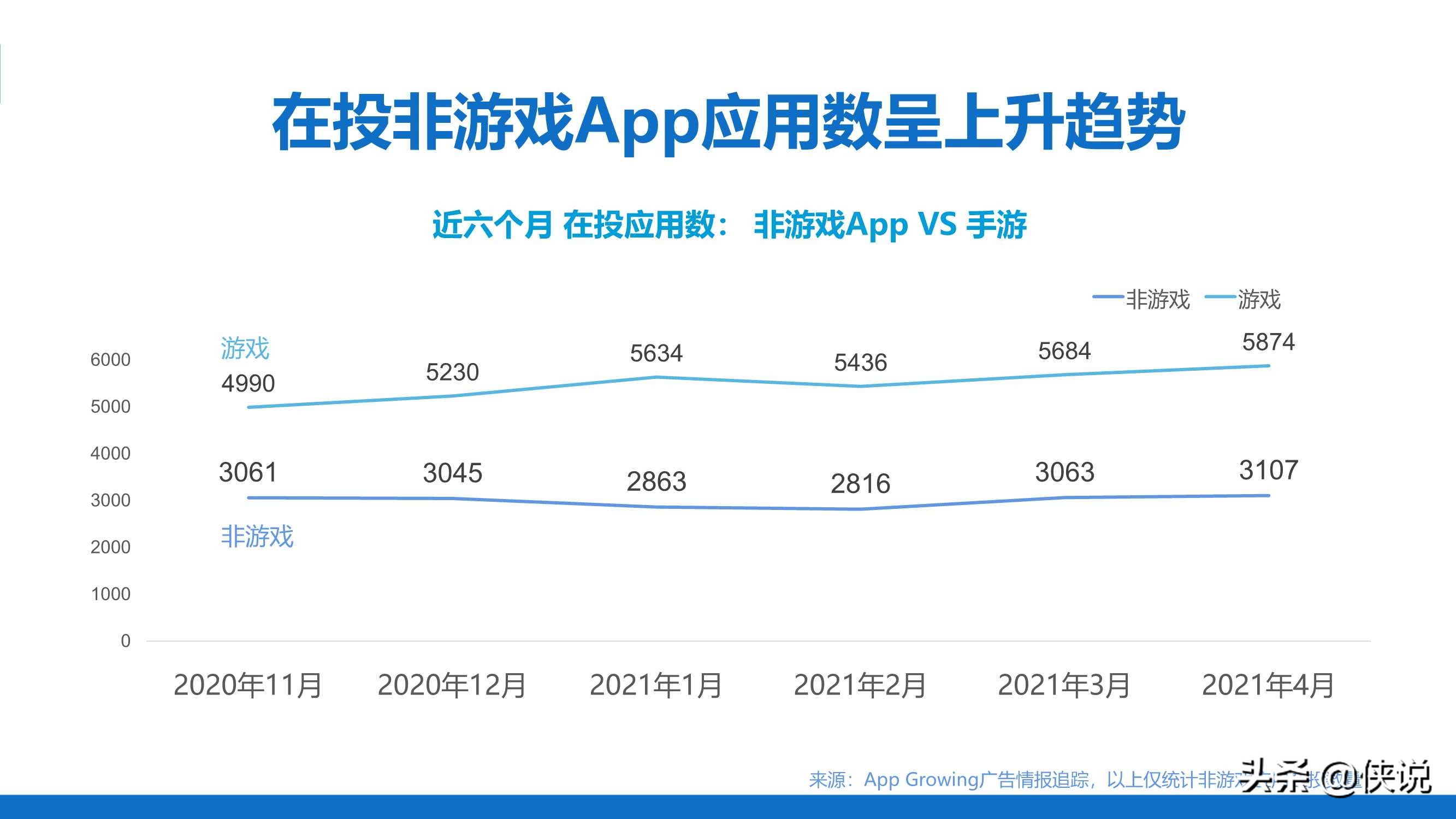 数据洞察APP买量趋势（Appgrowing）