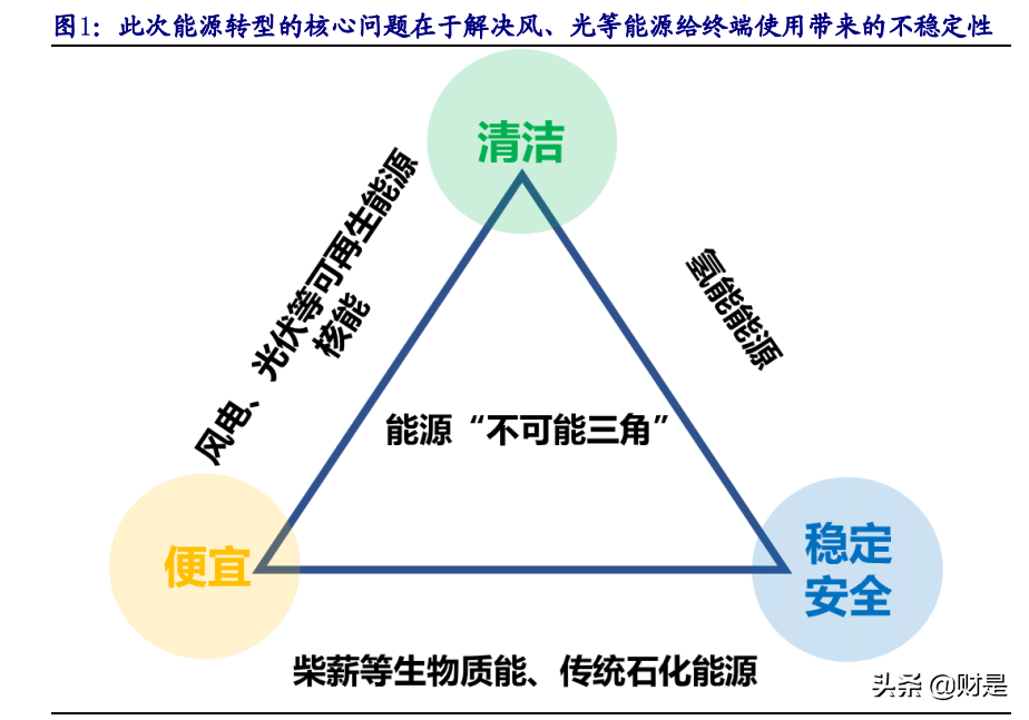 能源產(chǎn)業(yè)投資策略專題報告：新需求VS老供給