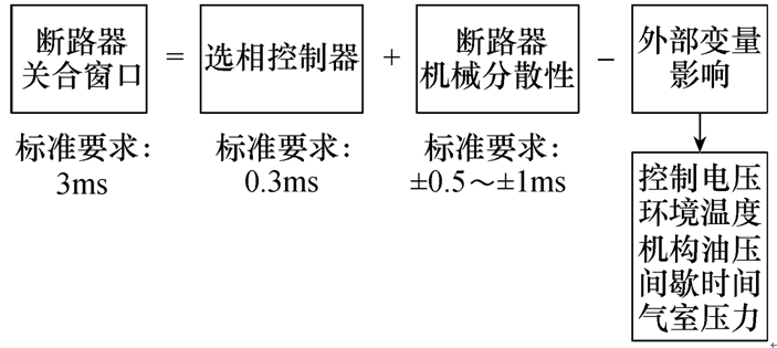 如何提升高压断路器选相控制的准确性？