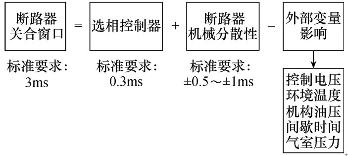 如何提升高壓斷路器選相控制的準確性？