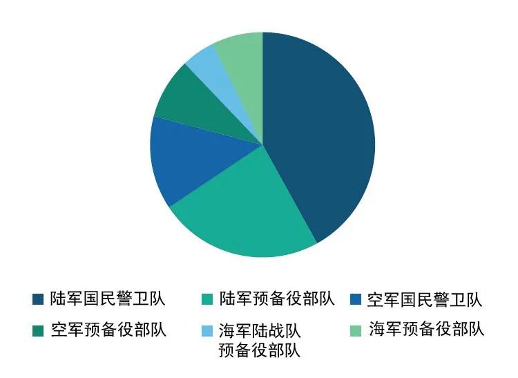 网络、防空与导弹防御、多域部队：未来美国陆军的结构与规模