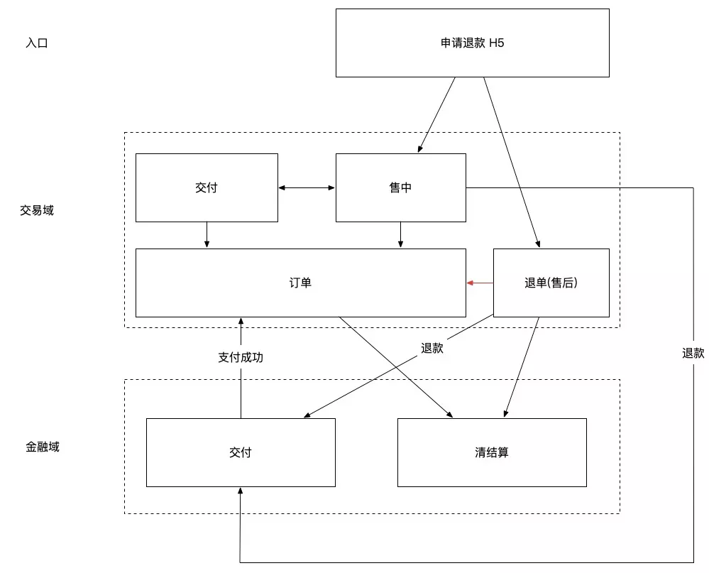 堪比巨著：饿了么交易系统5年演化血泪史