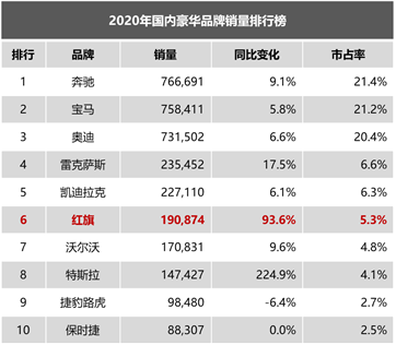 红旗与蔚来，谁更有希望成为一线豪华品牌