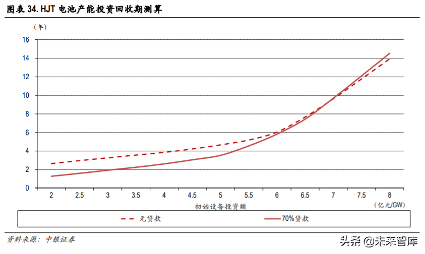 光伏异质结电池专题报告：国产设备降本助推产业化提速