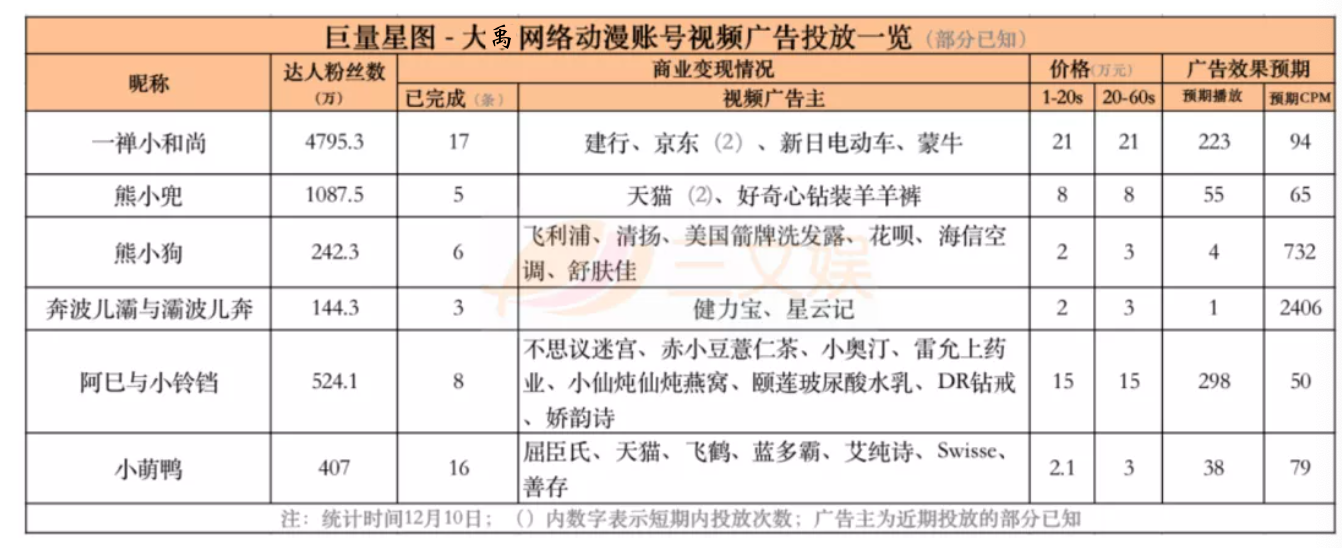 18个头部短视频动画，它们的广告金主都有谁？