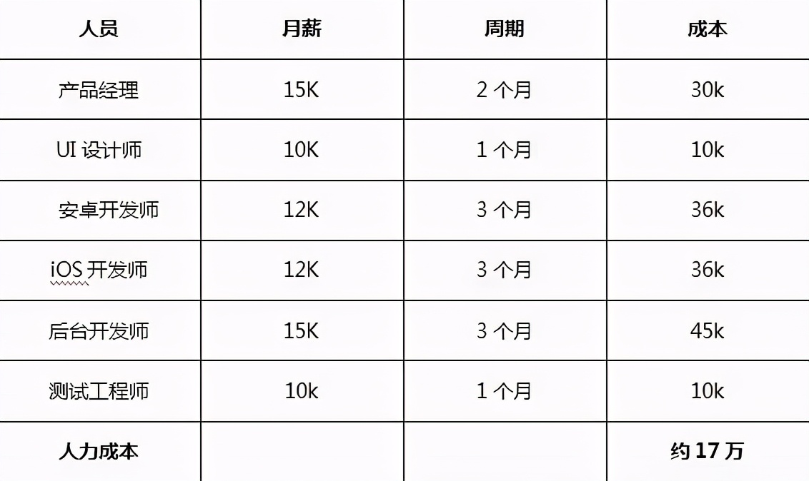 开发一个APP多少钱？APP开发费用明细、APP开发成本计算