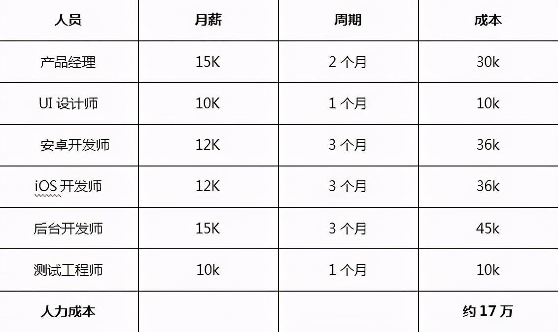 开发一个APP多少钱？APP开发费用明细、APP开发成本计算