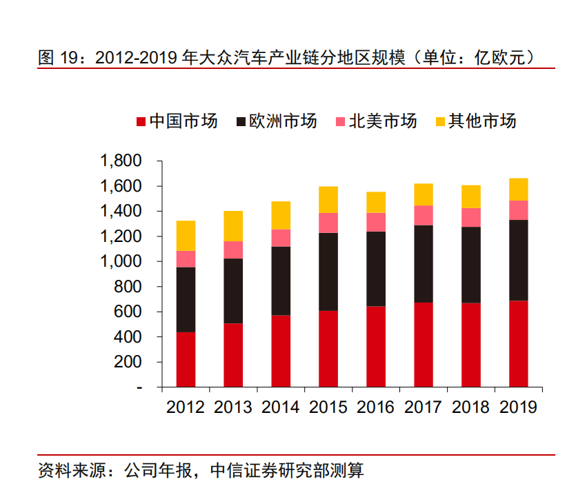 大众汽车产业链专题报告：大众产业链万亿市场，中国制造二次渗透