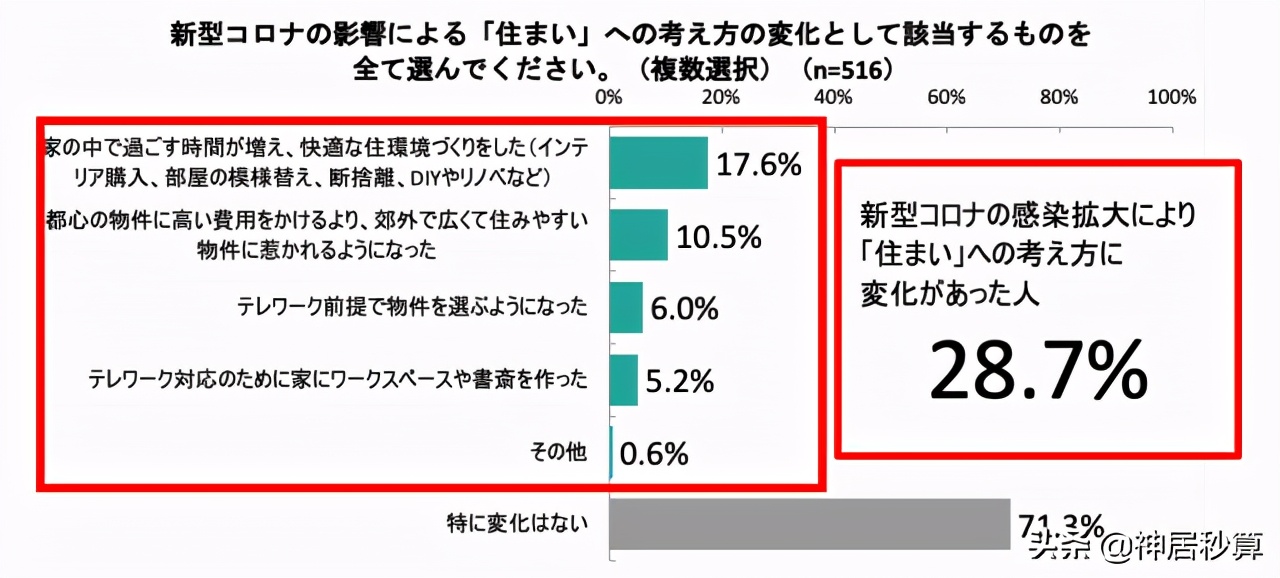 不爱买房的日本人竟然考虑「第二套房」了？