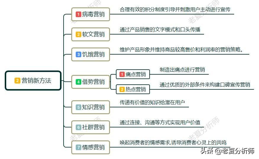 互联网时代,营销都有哪些新方法？有什么新法则？