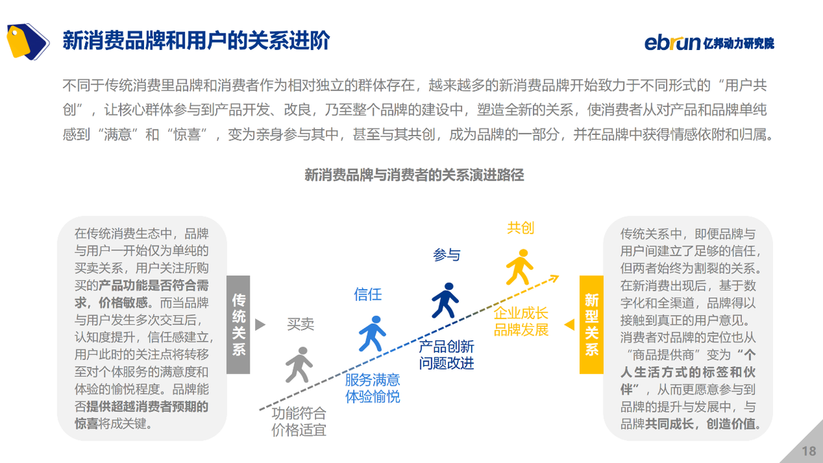 亿邦动力研究院发布《2021中国新消费品牌发展洞察报告》