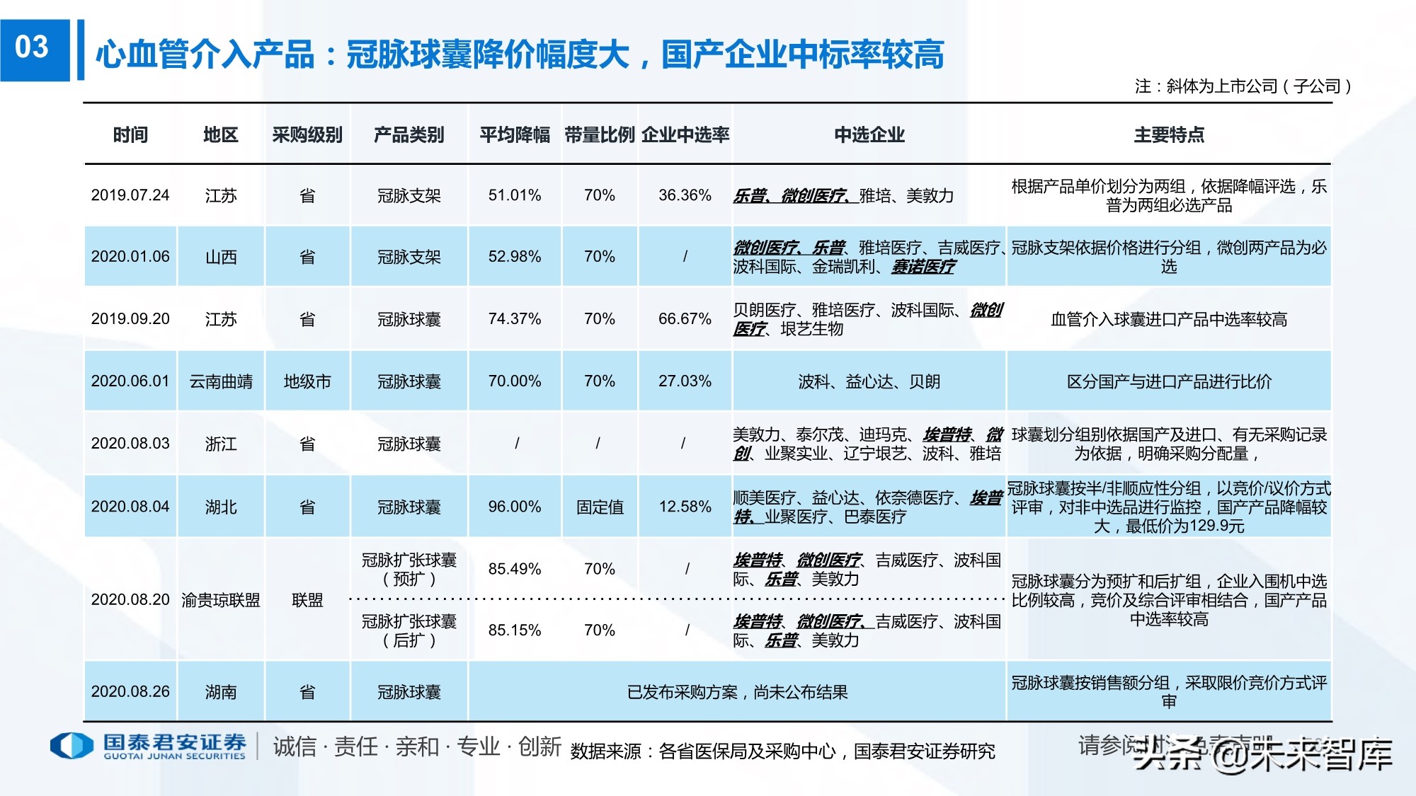 高值耗材带量采购220页报告：政策演化、现状、 趋势及影响