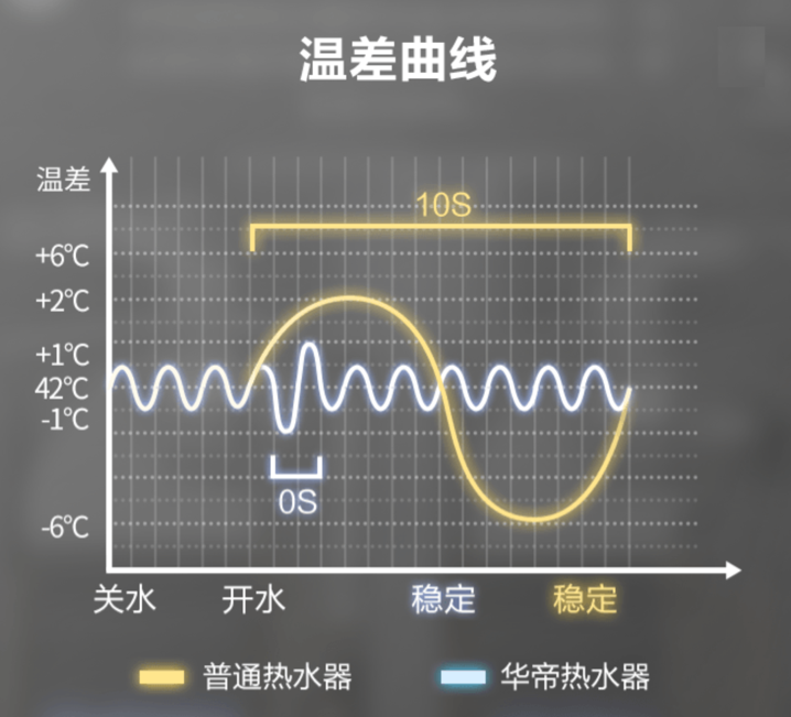 华帝瀑布浴热水器ZH6实测：对比普通热水器的区别竟然这么大？