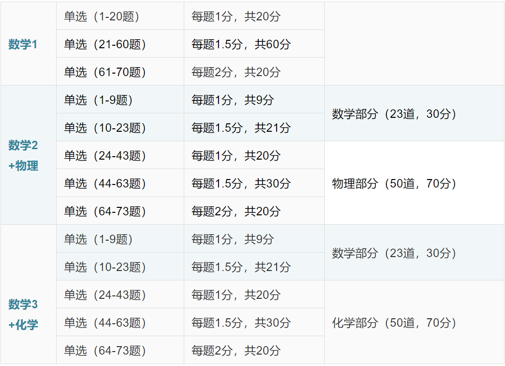 13类专业科目全覆盖！2020军队文职专业科目考情及重难点分析