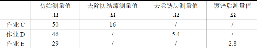 油田作業井場的接地電阻影響因素