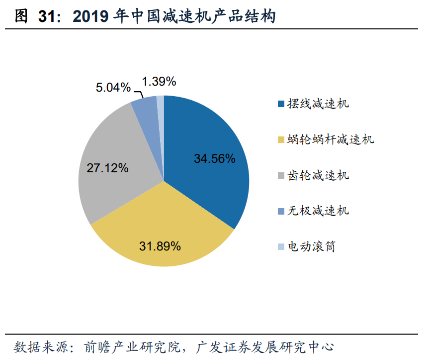 減速機行（háng）業（yè）專題（tí）報告：國產（chǎn）替代（dài）正當時，全球（qiú）視角（jiǎo）下的（de）減速機專題