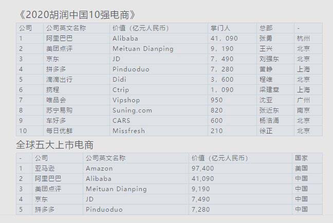 3GPP标准被ITU认可为5G标准；2020胡润中国10强电商
