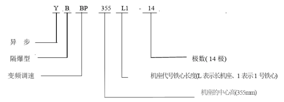 YBBP變頻防爆電機詳細介紹