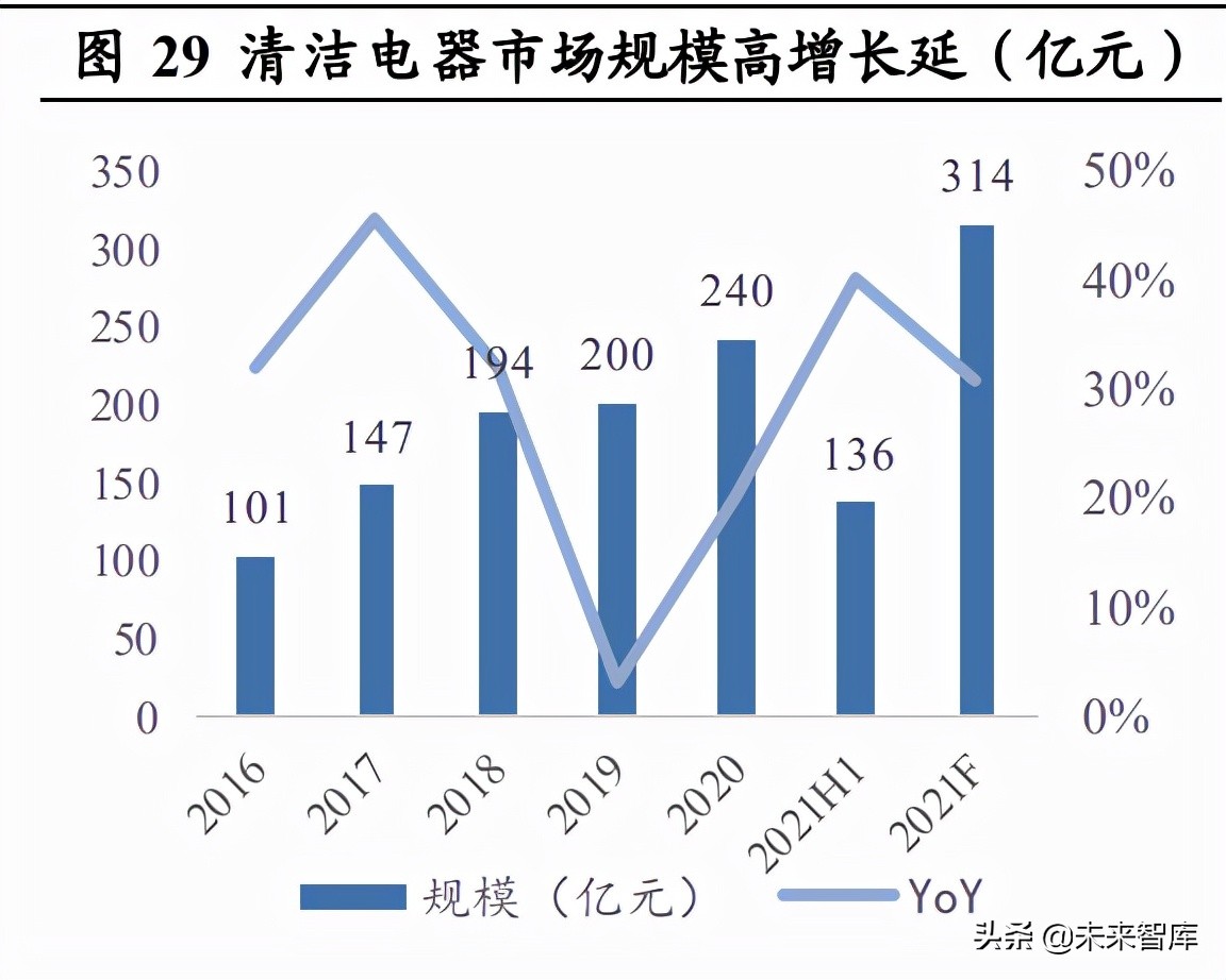 小家电行业分析：消费升级下的高成长性赛道