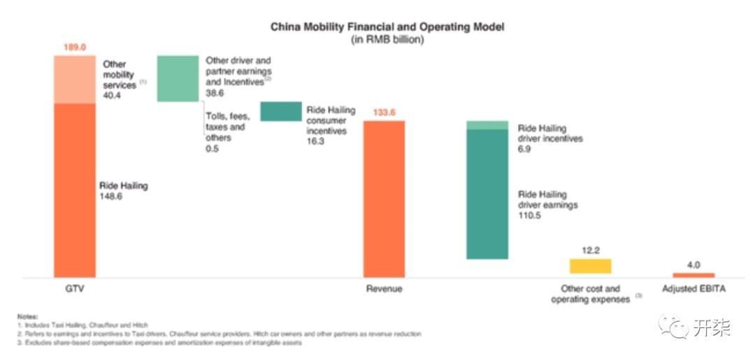 用戶收入遠超Uber，滴滴要到海外戰Uber了- 資訊咖