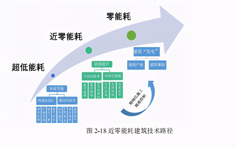 近零能耗建筑规模化推广政策、市场与产业研究