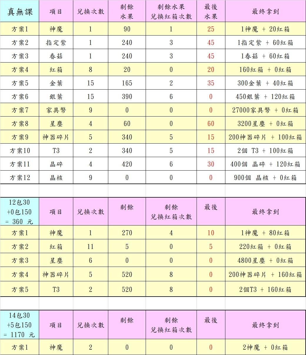 剑与远征夏日余韵活动 课金方案