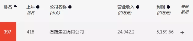 石药集团再入财富500强,再升21位