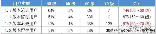 8种流失原因分析法（四）：流失和留存用户对比分析法