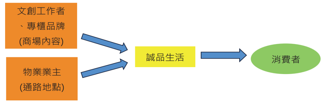 年收入10亿元的诚品生活，去年关掉十家店