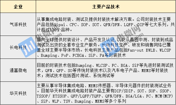 气派科技封测技术能力偏弱 借力IPO能否缩小与