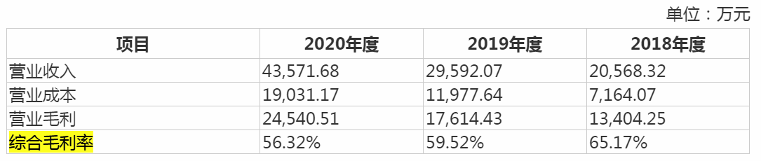 北路智控IPO：毛利率持续下滑，专利数量远低于同行