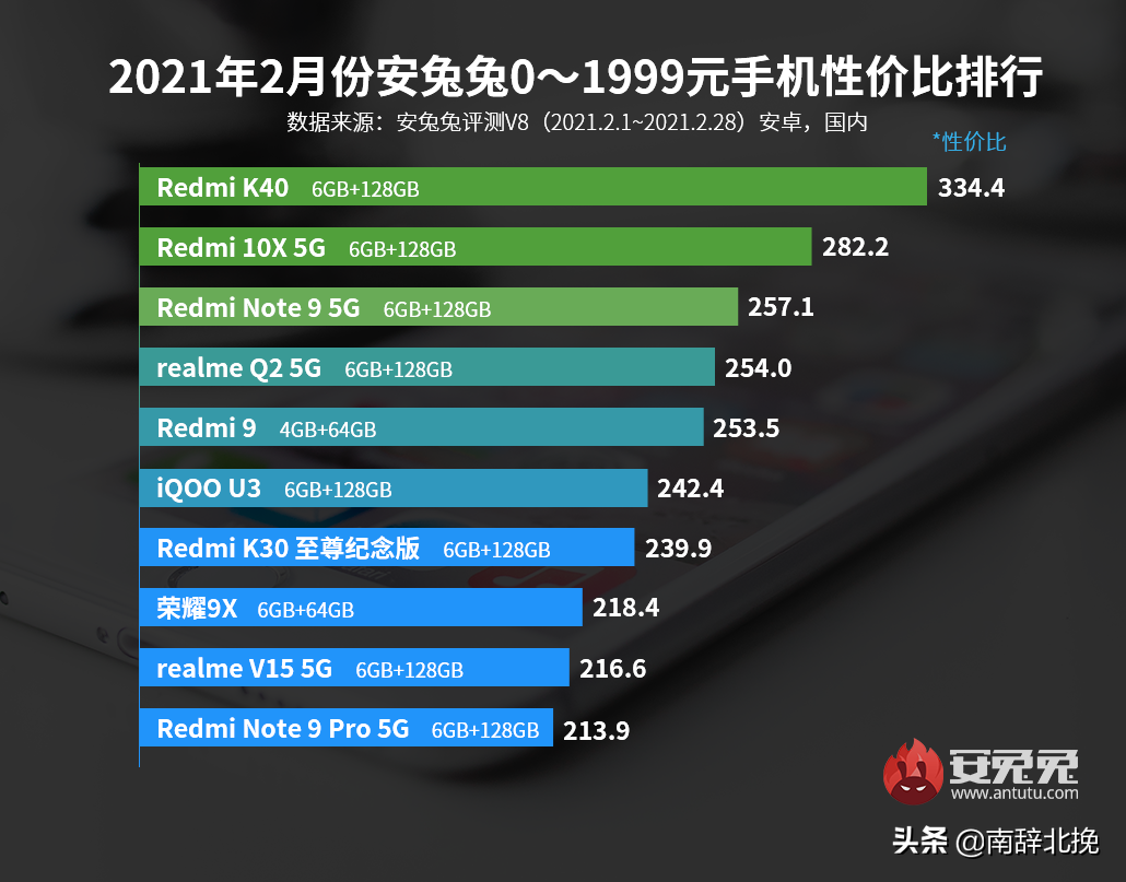 参考一下，安兔兔公布2月安卓手机性价比榜