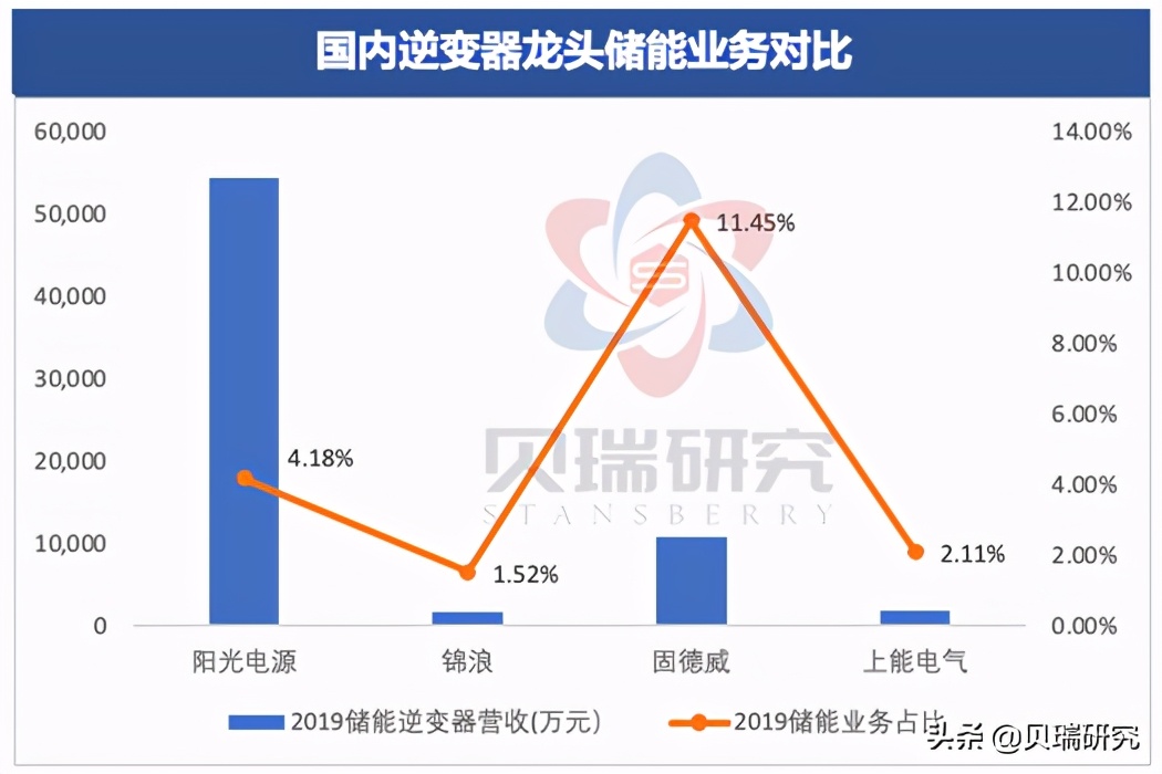 一年涨了800%的阳光电源，烫手吗？