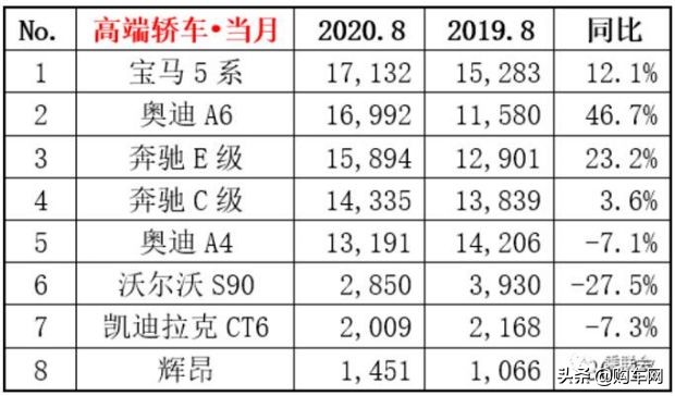 8月豪华轿车销量八强，5款车超1.3万辆，冠军销17132辆