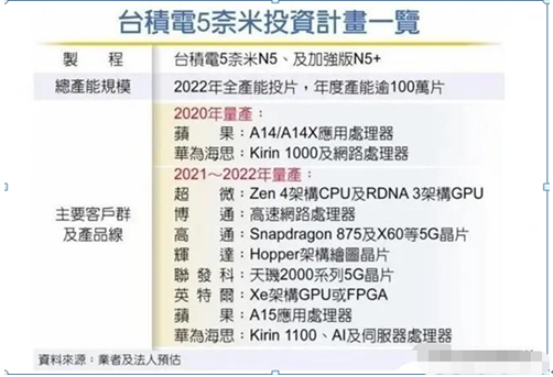 打压华为之心不死！特朗普拉拢台积电赴美建厂