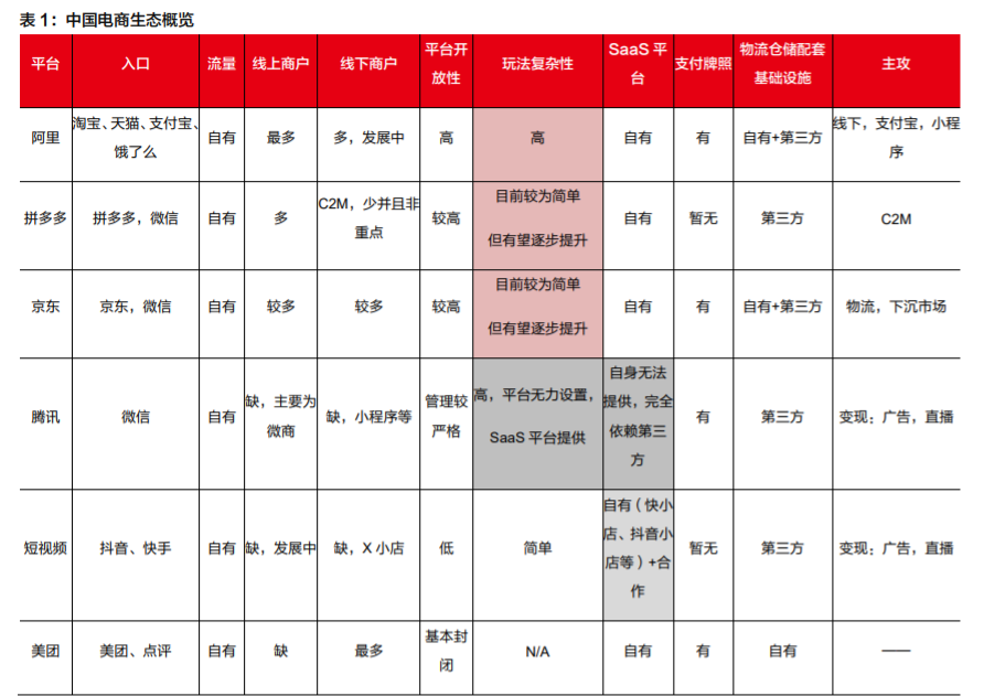 微信电商专题报告：多样化发展，有望拓宽SaaS产业发展空间
