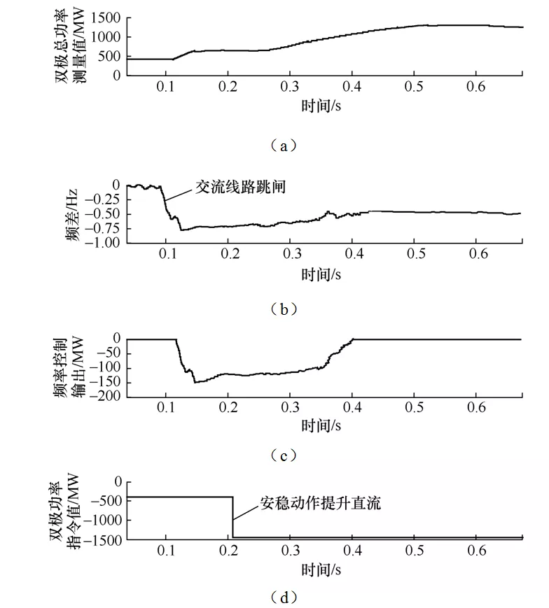 巴西美麗山特高壓直流Ⅱ期工程的附加控制功能設(shè)計(jì)