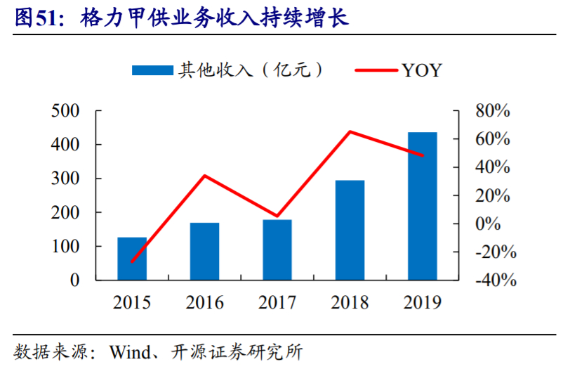 格力电器深度解析：渠道变革、行业回暖，空调龙头业绩反转可期