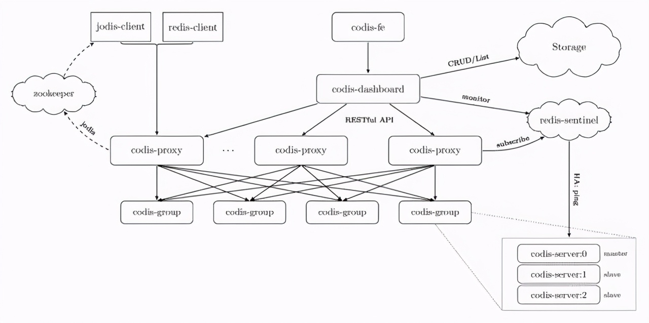 Codis源码分析之环境篇