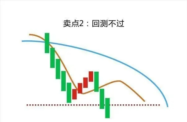 葛南维均线八大买卖法则