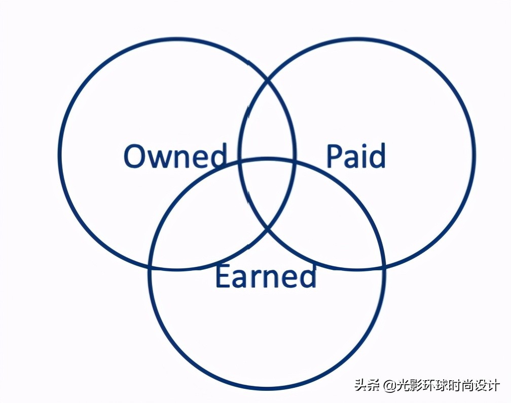 市场营销│线上营销的世界