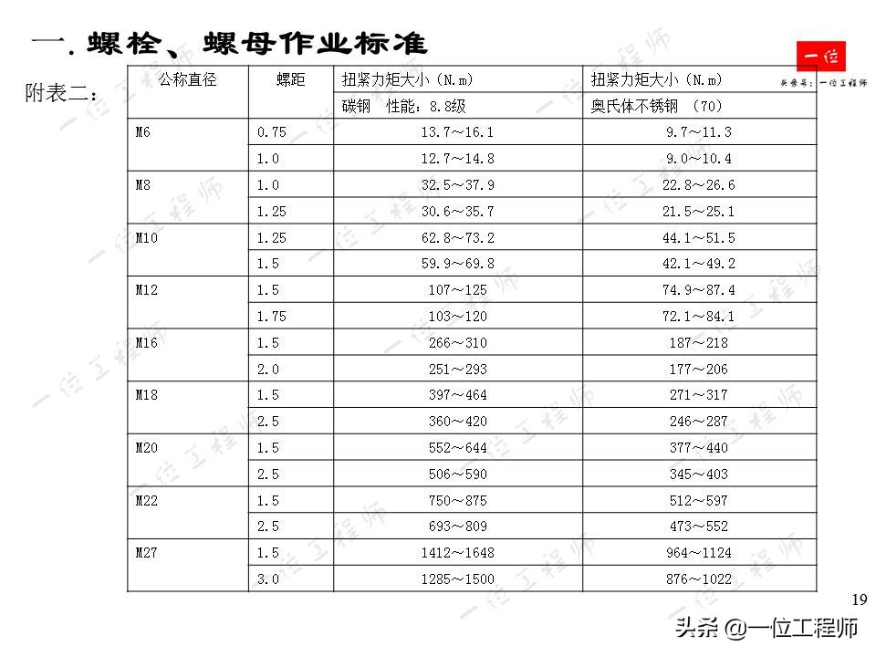 常用紧固件的安装与拆卸，螺栓、螺母和螺钉的标准，一文全面介绍