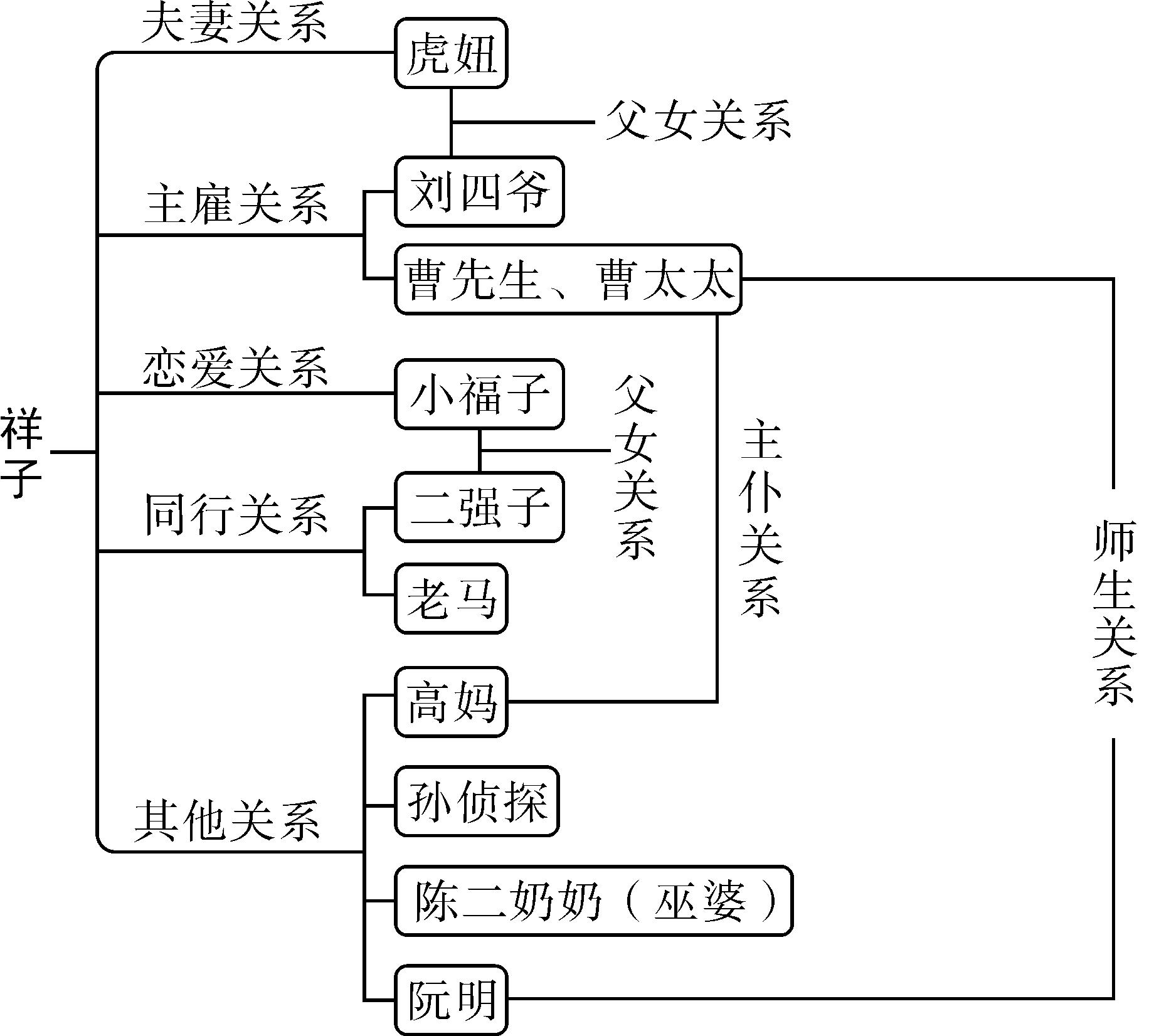 骆驼祥子思维导图