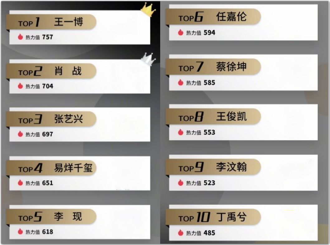 618带货榜单出炉：肖战输给王一博，丁禹兮第1