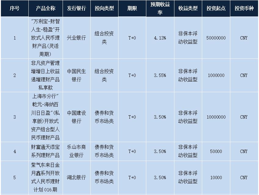 最好的理财产品排行好吗，怎么最好的理财产品排行