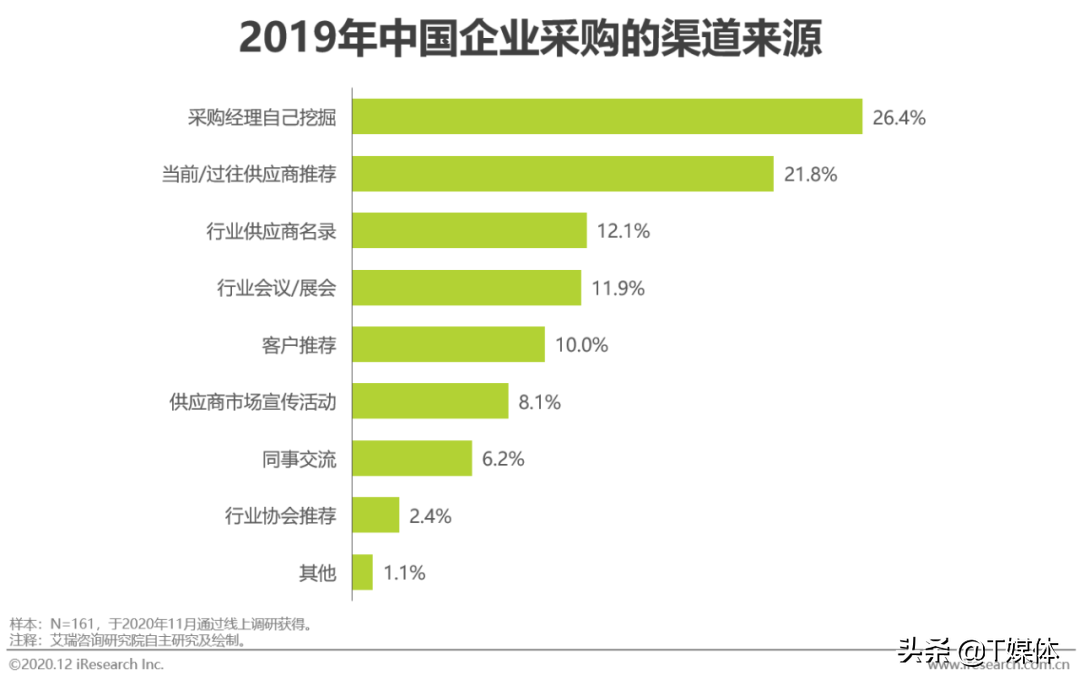 2020年中国企业采购数字化管理调研白皮书