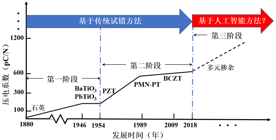 西安交通大学姚睿丰 等：压电材料与器件在电气工程领域的应用