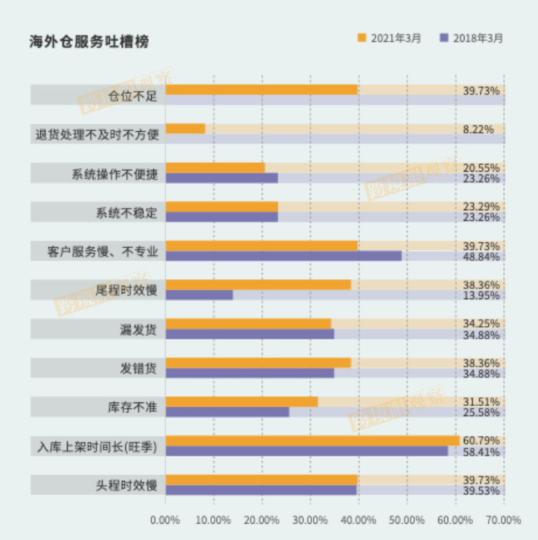 发货量飙升500%！跨境电商红利之下，70%海外仓企业现状曝光